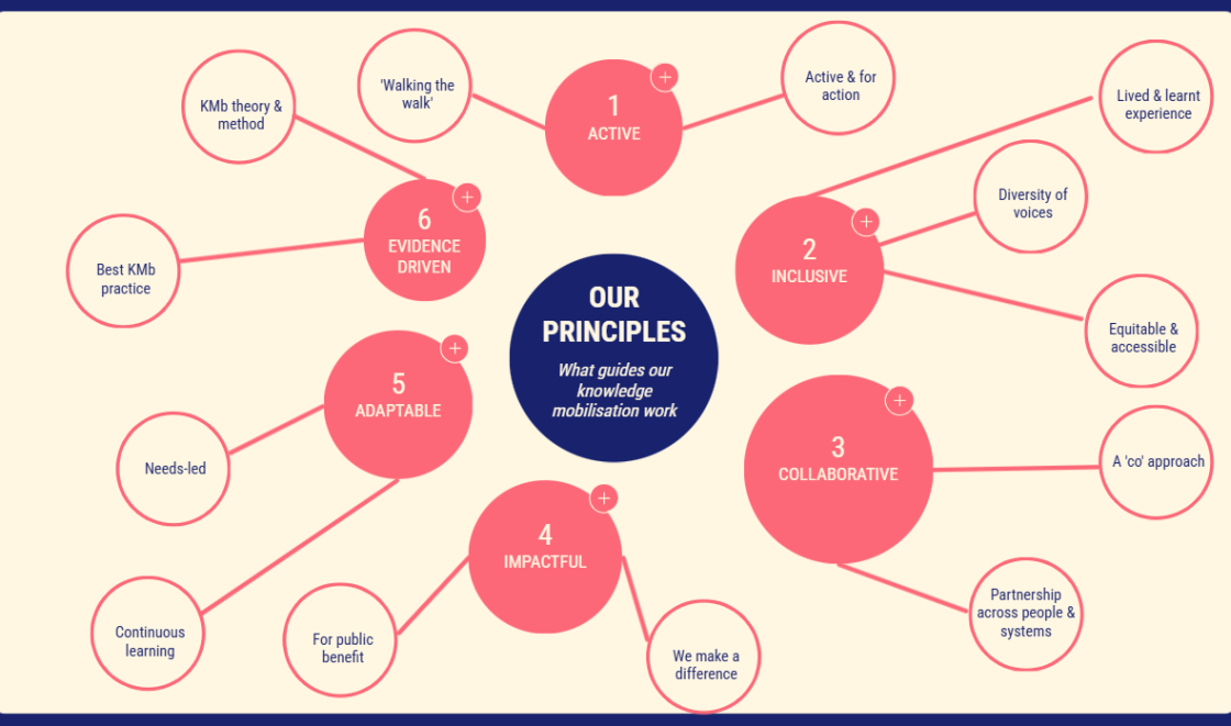 Graphic showing Knowledge Mobilisation principles in red circles: active, inclusive, collaborative, impactful, adapatable and evidence-driven