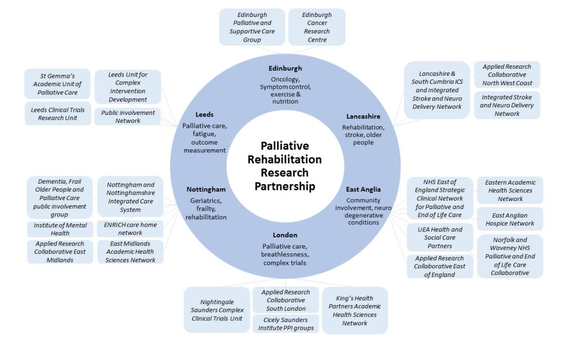 Rehabilitation partnership network
